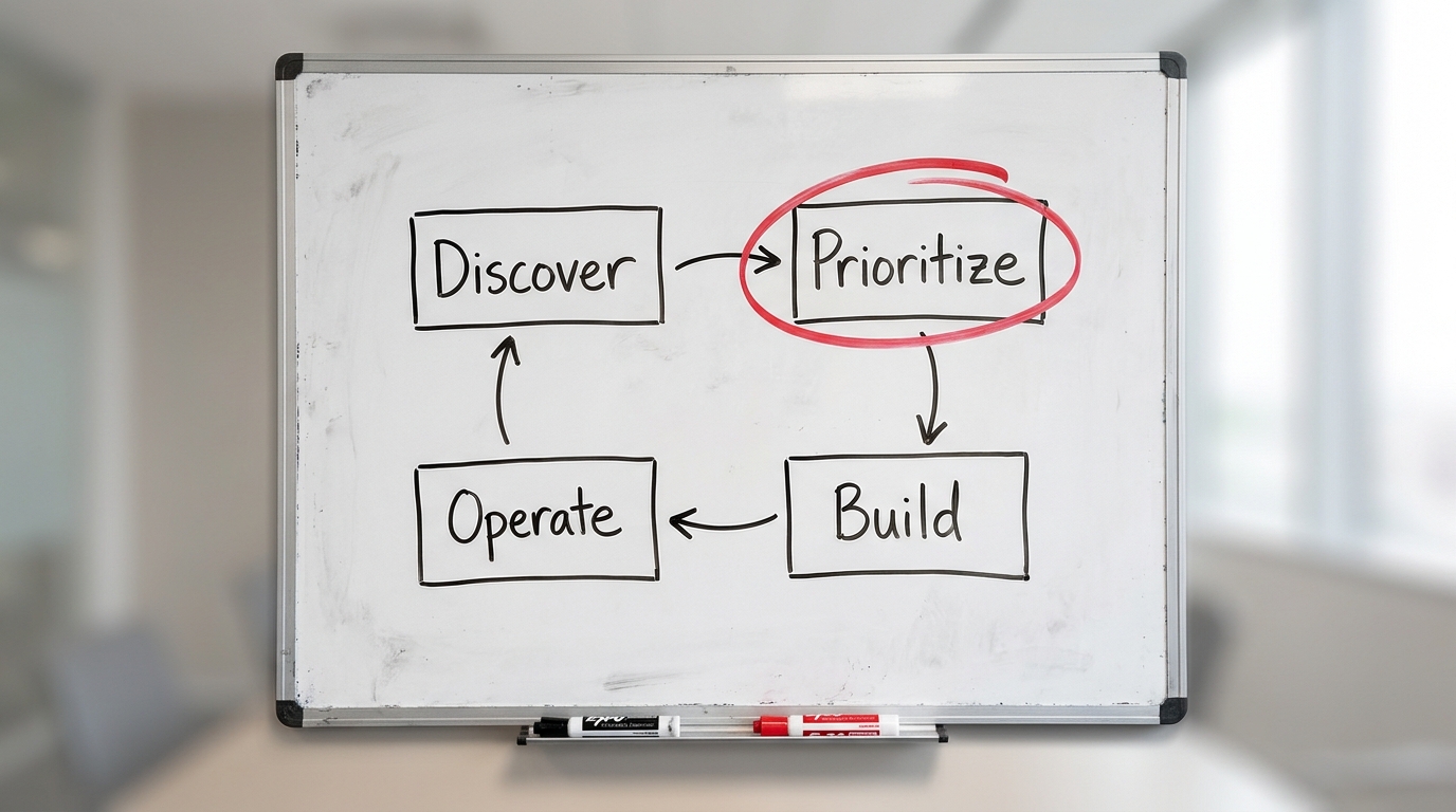 A whiteboard with a hand-drawn Discover, Prioritize, Build, Operate workflow loop, the Prioritize box circled in red marker