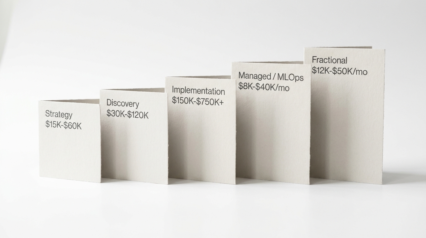 Five printed price cards fanned across a seamless surface, each showing an AI consulting engagement tier and its cost range