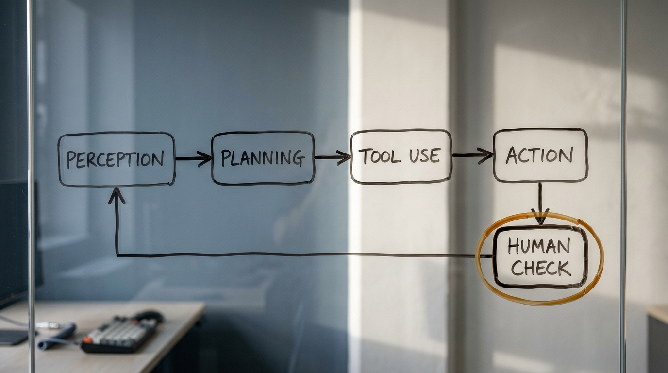 A glass wall with a hand-drawn five-step agent loop diagram: perception, planning, tool use, action, and a circled human-check approval gate