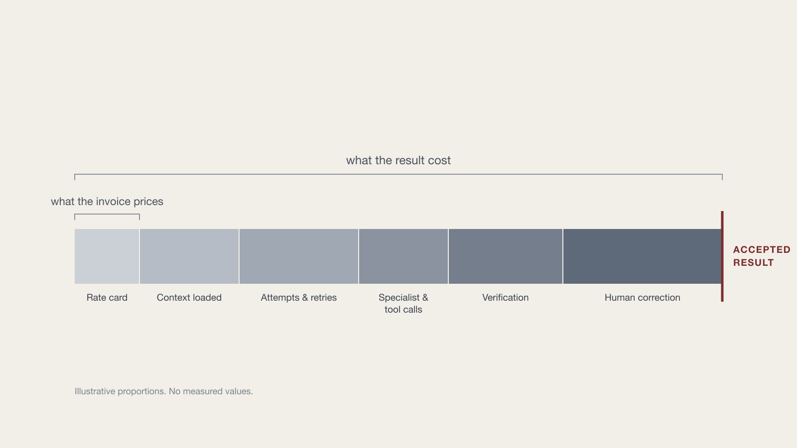 An accumulating horizontal cost stack running left to right through rate card, context loaded, attempts and retries, specialist and tool calls, verification and human correction, with a single hard rule marking the accepted result.